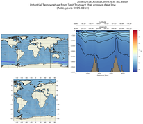 ANN Potential Temperature from Test Transect that crosses date line