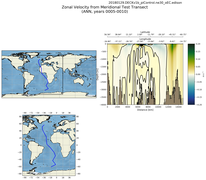 ANN Zonal Velocity from Meridional Test Transect