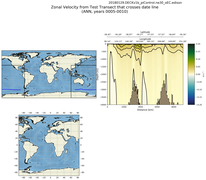 ANN Zonal Velocity from Test Transect that crosses date line