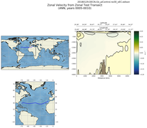 ANN Zonal Velocity from Zonal Test Transect