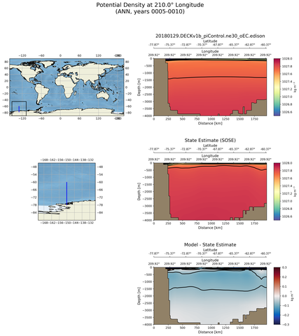 ANN Potential Density at 210.0$\degree$ Longitude ANN