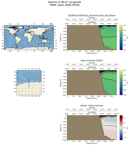ANN Salinity at 90.0$\degree$ Longitude ANN