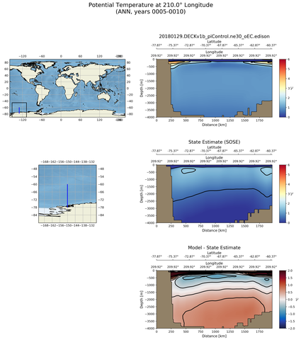 ANN Potential Temperature at 210.0$\degree$ Longitude ANN