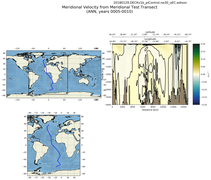 ANN Meridional Velocity from Meridional Test Transect