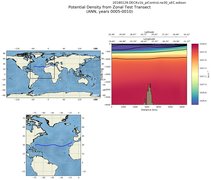 ANN Potential Density from Zonal Test Transect