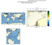 ANN Zonal Velocity from Zonal Test Transect
