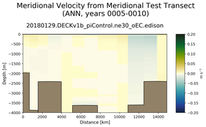 ANN Meridional Velocity from Meridional Test Transect