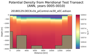 ANN Potential Density from Meridional Test Transect