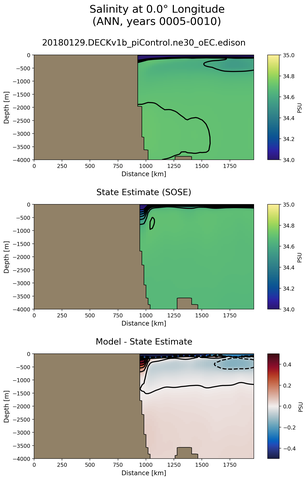 ANN Salinity at 0.0$\degree$ Longitude ANN