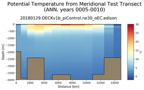ANN Potential Temperature from Meridional Test Transect