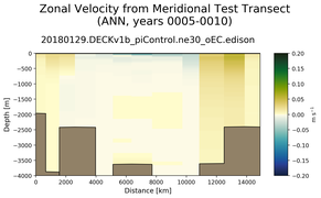 ANN Zonal Velocity from Meridional Test Transect