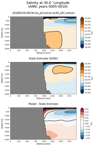 ANN Salinity at 30.0$^\circ$Longitude ANN