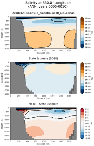 ANN Salinity at 330.0$^\circ$Longitude ANN