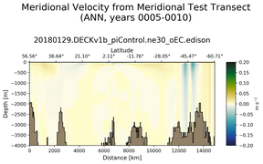 ANN Meridional Velocity from Meridional Test Transect