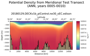ANN Potential Density from Meridional Test Transect