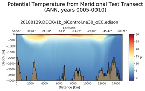 ANN Potential Temperature from Meridional Test Transect