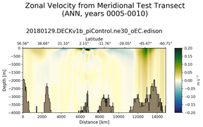 ANN Zonal Velocity from Meridional Test Transect