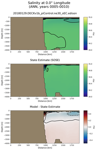 ANN Salinity at 0.0$\degree$ Longitude ANN
