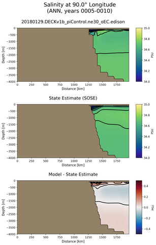 ANN Salinity at 90.0$\degree$ Longitude ANN