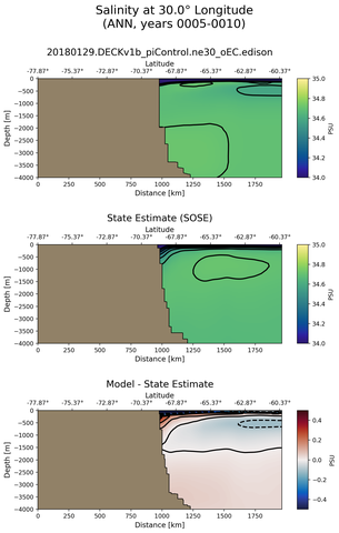 ANN Salinity at 30.0$\degree$ Longitude ANN