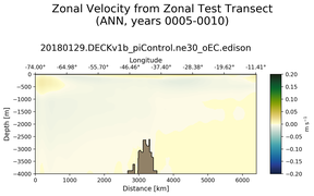 ANN Zonal Velocity from Zonal Test Transect