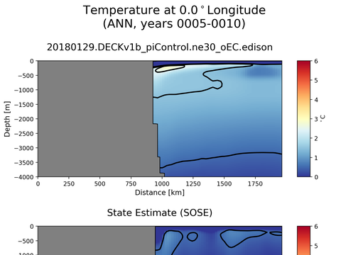 SOSE Transects