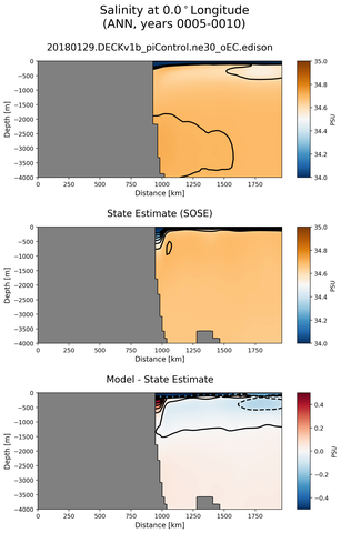 ANN Salinity at 0.0$^\circ$Longitude ANN
