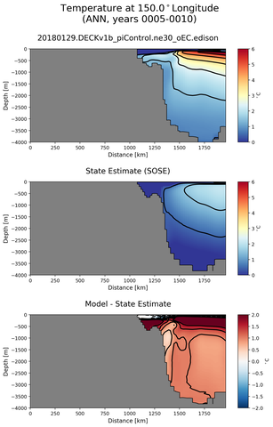 ANN Temperature at 150.0$^\circ$Longitude ANN