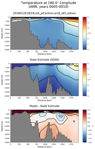 ANN Temperature at 180.0$^\circ$Longitude ANN