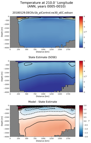 ANN Temperature at 210.0$^\circ$Longitude ANN
