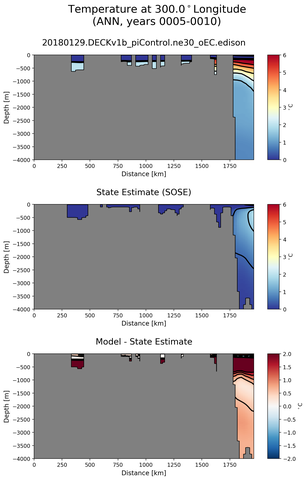 ANN Temperature at 300.0$^\circ$Longitude ANN