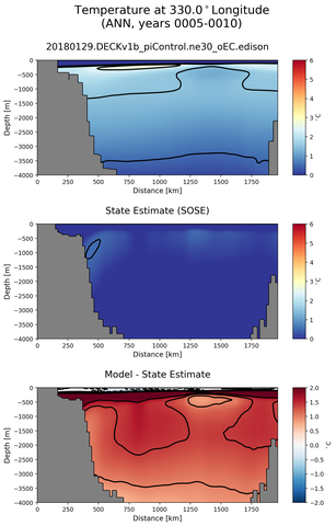 ANN Temperature at 330.0$^\circ$Longitude ANN