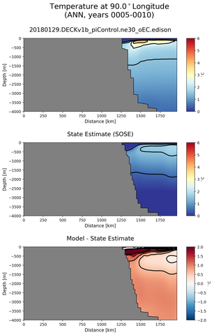 ANN Temperature at 90.0$^\circ$Longitude ANN