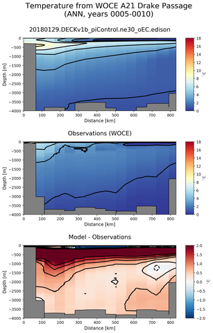 ANN Temperature from WOCE A21 Drake Passage ANN