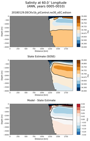 ANN Salinity at 60.0$^\circ$Longitude ANN