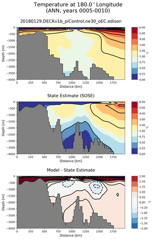 ANN Temperature at 180.0$^\circ$Longitude ANN