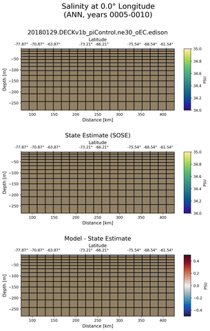 ANN Salinity at 0.0$\degree$ Longitude ANN