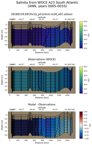 ANN Salinity from WOCE A23 South Atlantic ANN