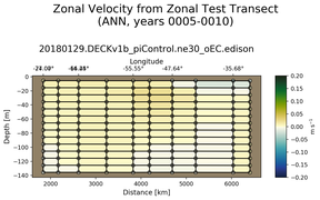 ANN Zonal Velocity from Zonal Test Transect