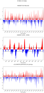 Time Series of El Niño 3.4 Climate Index