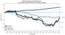 Running Mean of the Anomaly in global Ocean Heat Content