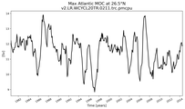 Time Series of maximum Meridional Overturning Circulation at 26.5°N