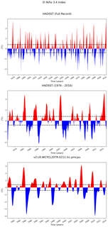 Time Series of El Niño 3.4 Climate Index