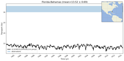 Transport through the Florida-Bahamas Transect