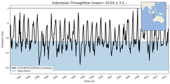 Transport through the Indonesian Throughflow Transect