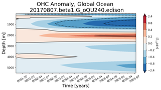 Trend of global OHC Anomaly vs depth from Year 0001