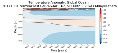 Trend of global Temperature Anomaly vs depth from Year 0001