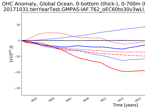 Time Series