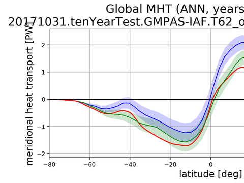 Meridional Heat Transport