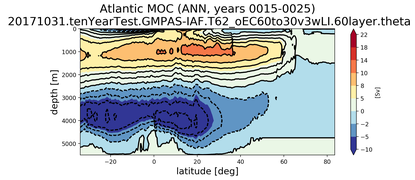 Atlantic Meridional Overturning Streamfunction